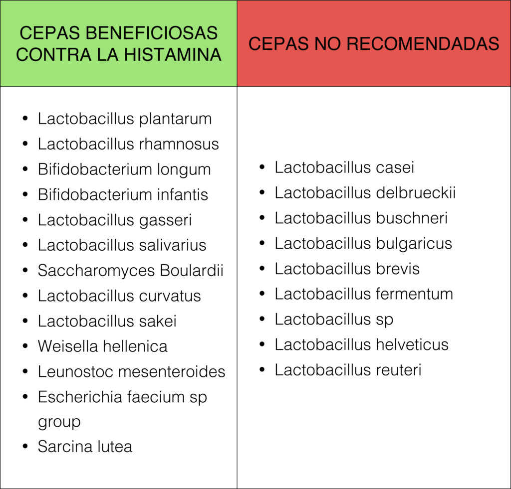 CEPAS Probioticos histamina
