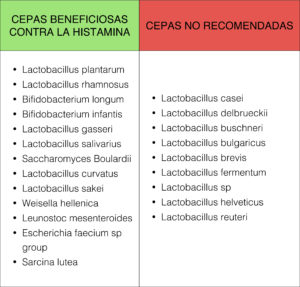 CEPAS Probioticos histamina